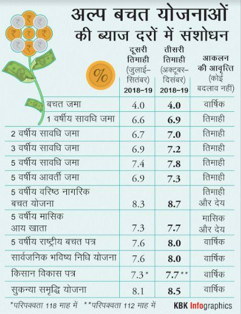 स्मॉल सेविंग स्कीम्स पर ब्याज दरें बढ़ीं, जानें कितना मिलेगा आपको फायदा