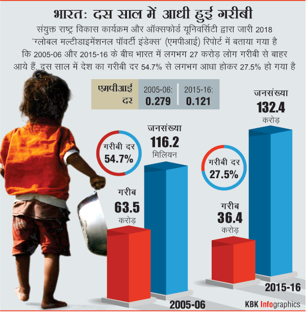 UNDP रिपोर्ट: भारत में दस सालों में 27 करोड़ लोग ग़रीबी से आए बाहर