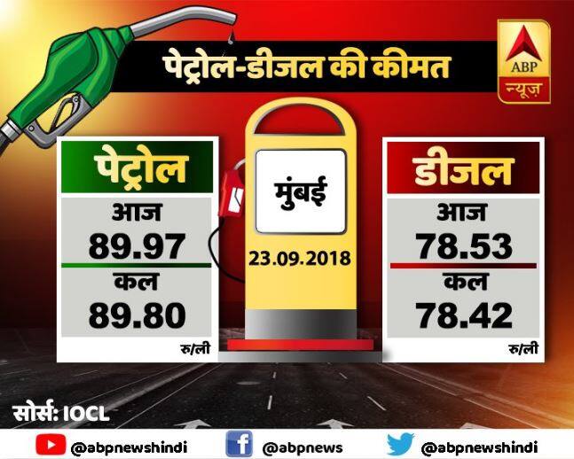 राजधानी दिल्ली में कल पेट्रोल 82.44 रुपये प्रति लीटर और डीजल 73.87 रुपए प्रति लीटर था. बता दें कि दो दिन से पेट्रोल के दाम बढ़ रहे थे डीज़ल के रुके हुए थे. आज डीज़ल के दामों में भी बढ़ोतरी देखी गई.