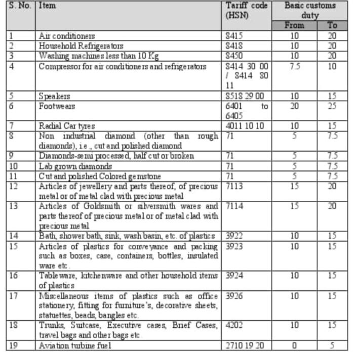सरकार ने इंपोर्ट ड्यूटी बढ़ाकर दिया महंगाई का इंजेक्शन, एसी-फ्रिज, वॉशिंग मशीन मंहगा, हवाई यात्रा पर भी होगा असर