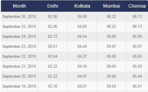 एक दिन की राहत के बाद तेल में फिर लगी आग, दिल्ली में 83 रुपये पहुंचा पेट्रोल