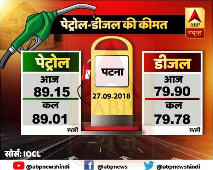 देश के साथ बिहार में भी तेल की किमतें आम जनता की जेब पर भारी पड़ रही हैं. पटना में आज पेट्रोल की किमत 89.15 और डीजल की किमत 79.90 रूपये प्रति लीटर है. 