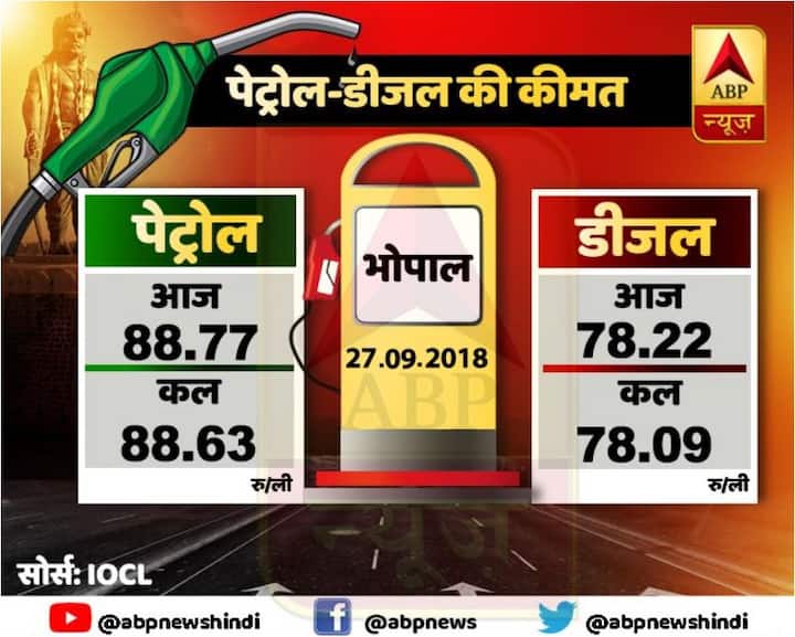 अंतर्राष्ट्रीय बाजार में कच्चे तेल का भाव चार साल के ऊपरी स्तर पर है. भारत में तेल का दाम अंतर्राष्ट्रीय बाजार में कच्चे तेल के दाम से तय होता है, इसलिए कच्चे तेल में मौजूदा तेजी के कारण पेट्रोल और डीजल के दाम में लगातार बढ़ोतरी देखी जा रही है.