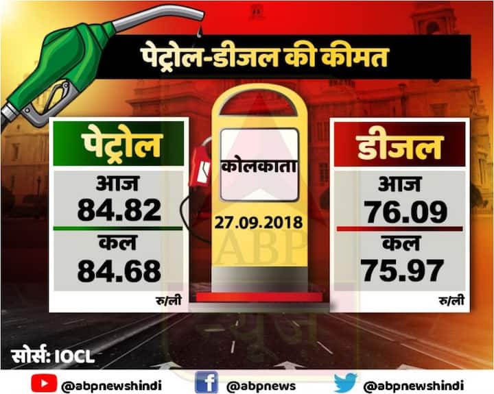 पश्चिम बंगाल की राजधानी कोलकाता की बात कि जाए तों यहां आज पेट्रोल की किमत 84.82 और डीजल की किमत 76.9 रूपये प्रति लीटर है. 