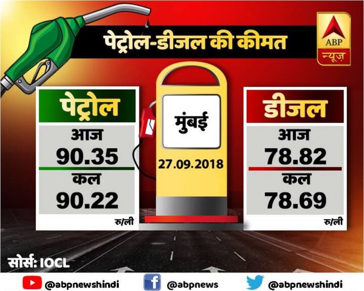  वहीं डीजल की कीमत मुंबई में 78 रुपये 82 पैसे प्रति लीटर और दिल्ली में 74 रुपये 24 पैसे प्रति लीटर है. कल तेल कंपनियों ने पेट्रोल-डीजल की कीमत नहीं बढ़ाए थे.