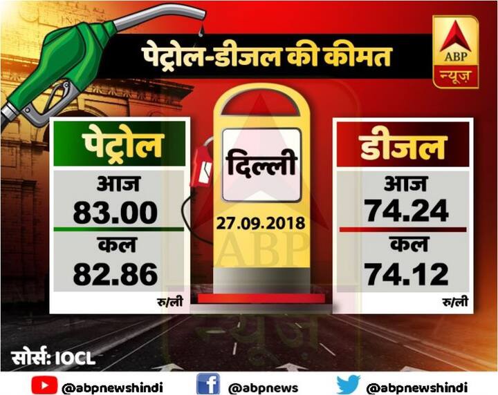 पेट्रोल-डीजल की बढ़ती कीमतों से लोगों को राहत मिलने की उम्मीद नहीं दिख रही है. दिल्ली, मुंबई समेत पूरे देश में पेट्रोल के दाम में आज 14 पैसे की बढ़ोतरी देखी गई. 