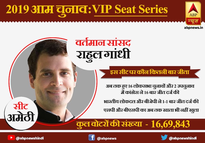 VIP Seat Series Congress is the king of Amethi Lok Sabha Seat and has won it 16 times, while the BJP has won it only once VIP Seat Series: कांग्रेस की बादशाहत वाली अमेठी लोकसभा सीट पर बस 1 बार जीती BJP, SP नहीं उतारती है कैंडिडेट