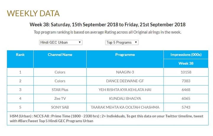 देखें बार्क इंडिया की तरफ से जारी किए गए टॉप-5 टीवी सीरियल के आंकड़े.
