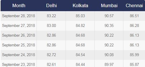 तेल की कीमतों में बढ़ोतरी जारी, मुंबई में 90 रुपये 75 पैसे प्रति लीटर हुआ पेट्रोल