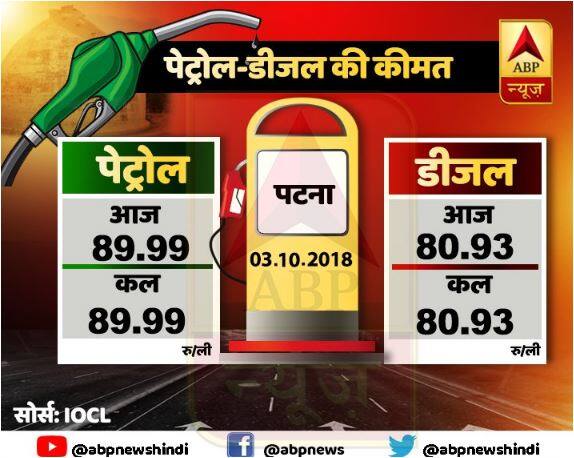  बात करें बिहार की राजधानी पटना की तो यहां पेट्रोल 89.99 रुपये प्रति लीटर और डीजल 80.93 रुपये प्रति लीटर है. जिस तरह पिछले दिनों तेल की कीमतों में इजाफा देखा गया है अगर यह जारी रहा तो मुमकिन है कि बिहार में पेट्रोल की कीमत जल्द 90 के पार हो जएगी. 