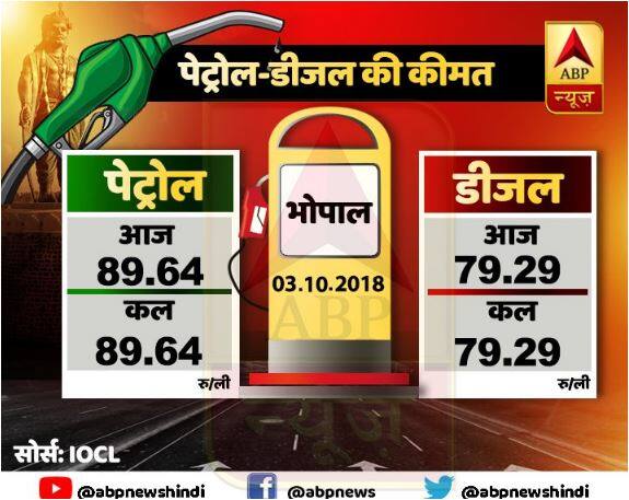 इसके साथ ही भोपाल में पेट्रोल 89.64 रुपये प्रति लीटर और डीजल 79.29 रुपये प्रति लीटर बिक रहा है. प्रदेश में दो महीने के अंदर विधानसभा चुनाव होने हैं. बावजूद इसके यहां भी तेल की कीमतें लगातार बढ़ रही हैं.