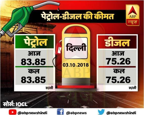 बात करें देश की राजधानी दिल्ली की तो यहां कल की तरह पेट्रोल कीमत 83.85 रुपये है. वहीं डीजल 75.26 रुपये प्रति लीटर के हिसाब से मिल रहा है. 