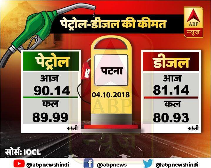  आखिर में बात करें बिहार की तो राजधानी पटना में पेट्रोल 90.14 रुपये प्रति लीटर और डीजल 81.14 रुपये प्रति लीटर है. 