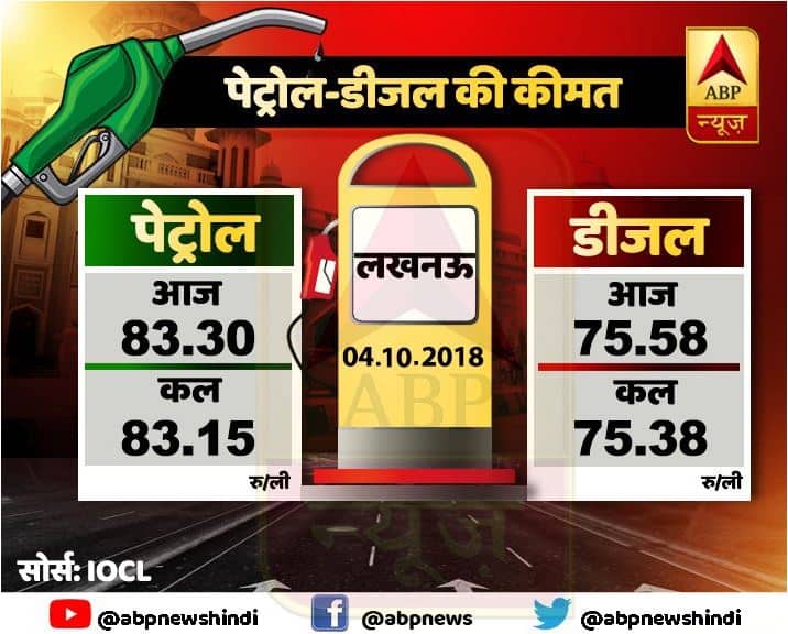 यूपी की राजधानी लखनऊ में पेट्रोल की कीमत कल की तुलना में आज 15 पैसे बढ़ा है और डीजल की कीमत में भी 20 पैसे का उछाल आया है.
