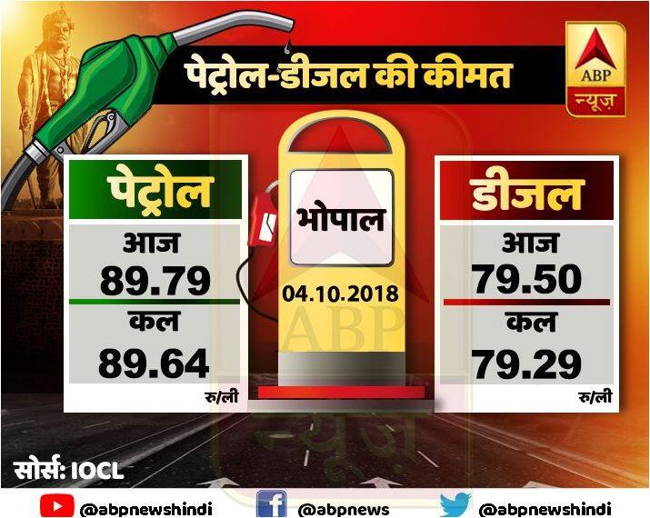  चुनावी साल होने के बावजूद मध्यप्रदेश में तेल की कीमते लगातार बढ़ती जा रही है. इस वाक्त भोपाल में पेट्रोल 89.79 रुपये प्रति लीटर और डीजल 79.50 रुपये प्रति लीटर बिक रहा है.
