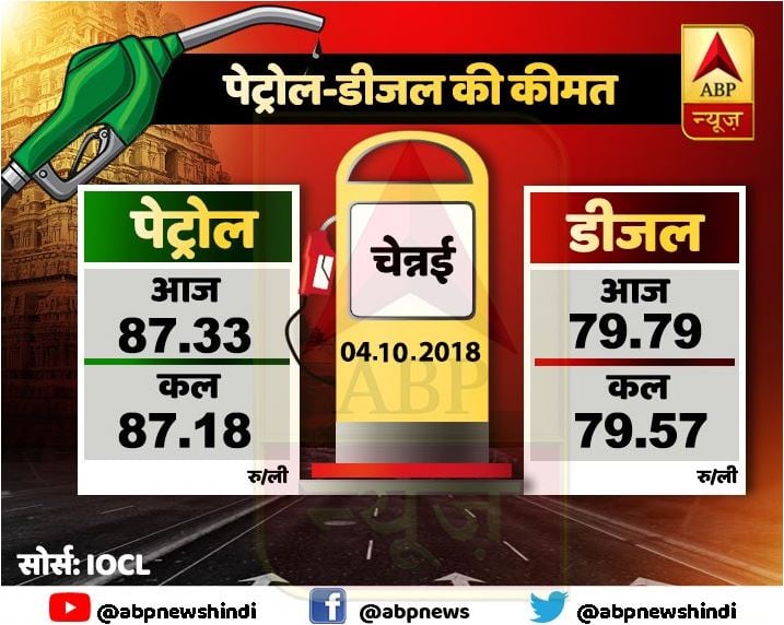  बात की जाए साऊथ इंडिया की तो चैन्नई में पेट्रोल कीमत 87.33 रुपये है. वहीं डीजल की कीमत 79.79 रुपये प्रति लीटर चल रहा है.