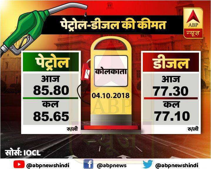  पश्चिम बंगाल की राजधानी कोलकाता में तेल का दाम बढ़ा है. यहां पेट्रोल 85.80 रुपये प्रति लीटर और डीजल 77.30 रुपये प्रति लीटर है.