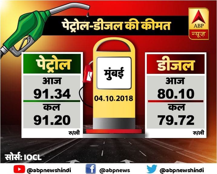 केंद्र सरकार की तरफ से टैक्स घटाए जाने के बाद पेट्रोल-डीजल की कीमतों में बढ़ोतरी जारी है. आज दूसरे दिन भी दाम बढ़े. देश की आर्थिक राजधानी कही जानेवाली मुंबई में पेट्रोल की कीमत पहले ही 91 रुपये से उपर चल रही है और डीजल भी 80 के पार जा चुका है. बता दें कि मुंबई में 91.34 रुपये प्रति लीटर और डीजल 80.10 रुपये प्रति लीटर की दर पर बाजार में उपलब्ध है.