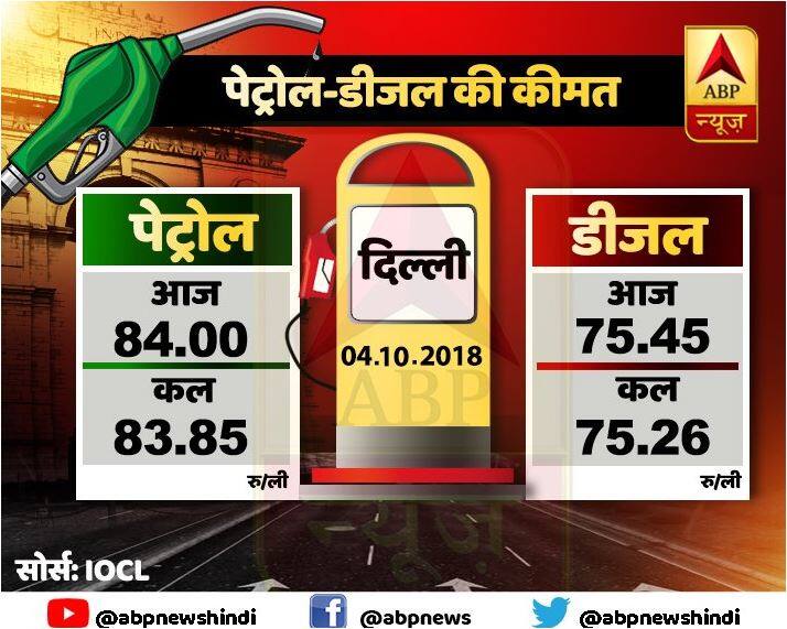 बात करें देश की राजधानी दिल्ली की तो यहां भी कल के मुकाबले तेल की कीमतों में इजाफा हुआ है. दिल्ली में आज पेट्रोल की कीमत 84.00 रुपये है. वहीं डीजल 75.45 रुपये प्रति लीटर के हिसाब से मिल रहा है.