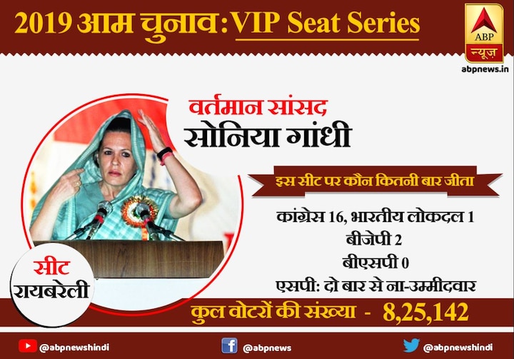 VIP Seat Series Raebareli has been a Congress stronghold from where Indira Gandhi, Firoz Gandhi and Sonia Gandhi have been a MPs लोकसभा चुनाव 2019: VIP Seat Series रायबरेली जहां से सांसद हैं सोनिया गांधी, इंदिरा और फिरोज गांधी भी जीते चुके हैं यहां से