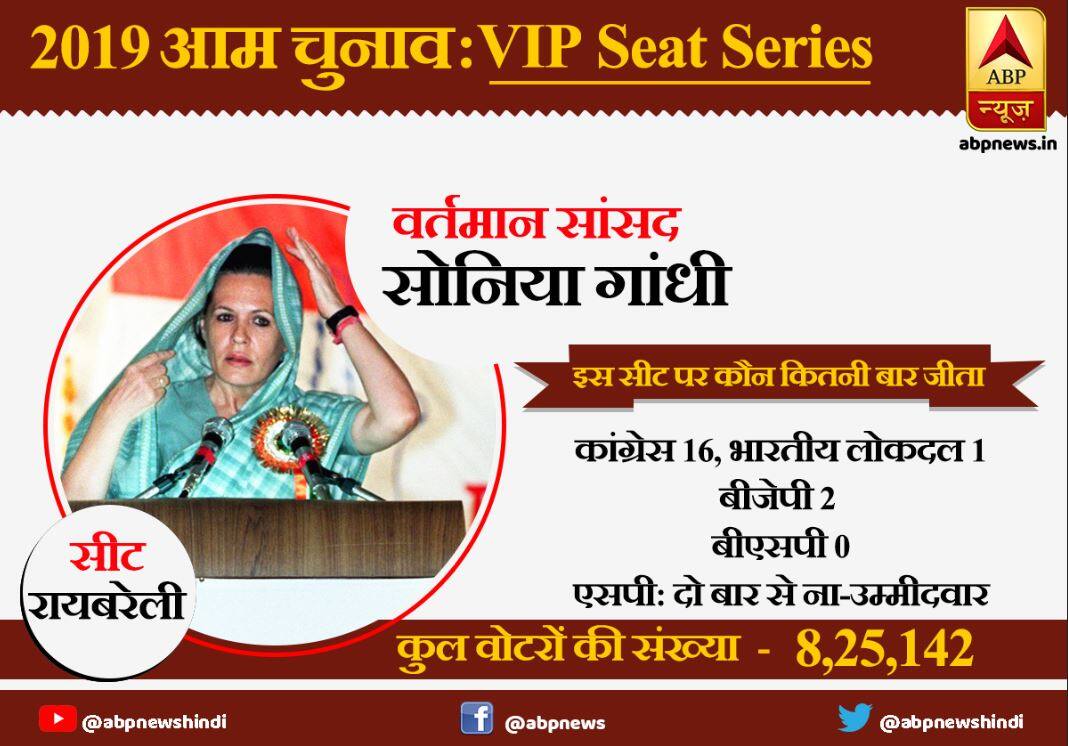 लोकसभा चुनाव 2019: VIP Seat Series रायबरेली जहां से सांसद हैं सोनिया गांधी, इंदिरा और फिरोज गांधी भी जीते चुके हैं यहां से VIP Seat Series Raebareli has been a Congress stronghold from where Indira Gandhi, Firoz Gandhi and Sonia Gandhi have been a MPs लोकसभा चुनाव 2019: VIP Seat Series रायबरेली जहां से सांसद हैं सोनिया गांधी, इंदिरा और फिरोज गांधी भी जीते चुके हैं यहां से