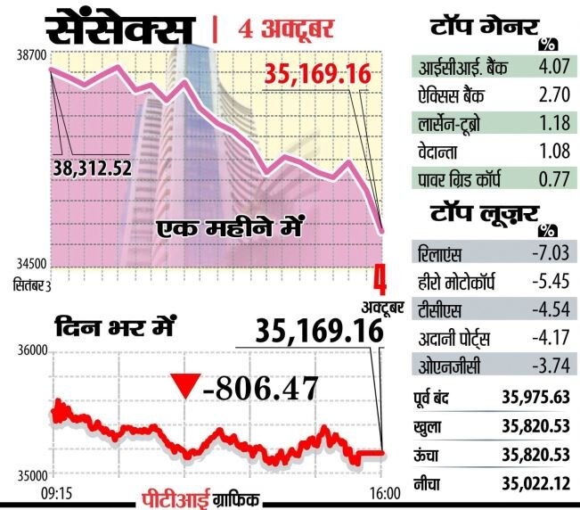 शेयर बाजार में हाहाकार, दो दिनों में निवेशकों के 5 लाख करोड़ डूबे