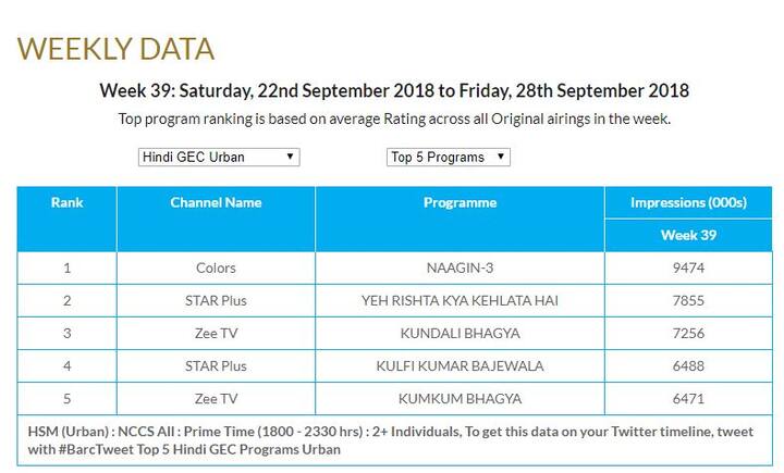 देखें बार्क इंडिया की तरफ से जारी किए गए टॉप-5 टीवी सीरियल के आंकड़े.
