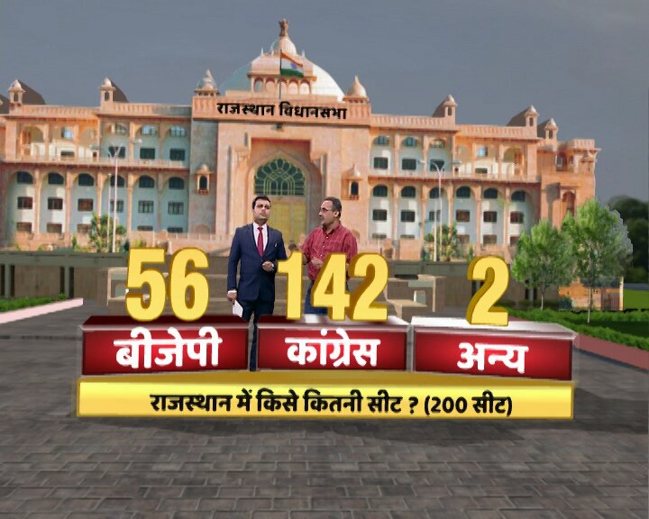 Rajasthan Assembly election opinion poll: congress will form government ओपिनियन पोल: राजस्थान में फिर होगा सत्ता परिवर्तन, भारी वोटों से जीत सकती है कांग्रेस