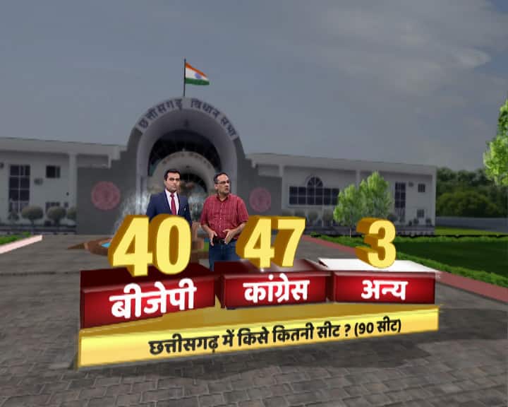 Chattisgarh Assembly election opinion poll: congress will form government ओपिनियन पोल: BJP के हाथ से जाएगा छत्तीसगढ़, बहुमत के साथ सत्ता में आ सकती है कांग्रेस