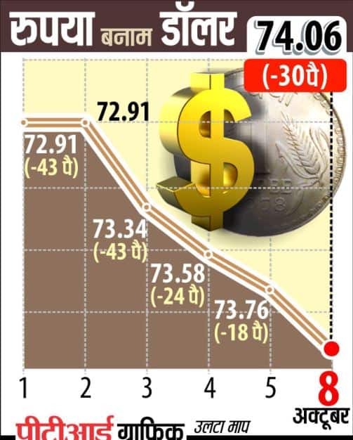 डॉलर के मुकाबले रु. अब तक के सबसे निचले स्तर पर, PM मोदी के कार्यकाल में 16रु. गिरकर 74.27 पर पहुंचा