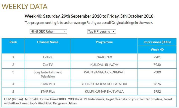 देखें बार्क इंडिया की तरफ से जारी किए गए टॉप-5 टीवी सीरियल के आंकड़े.