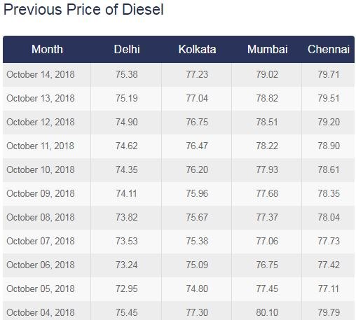 सरकार ने घटाए थे डीजल पर 2.50 रुपये, अब 2.51 रुपये हुआ महंगा, सबसे ऊंची कीमत पर डीजल