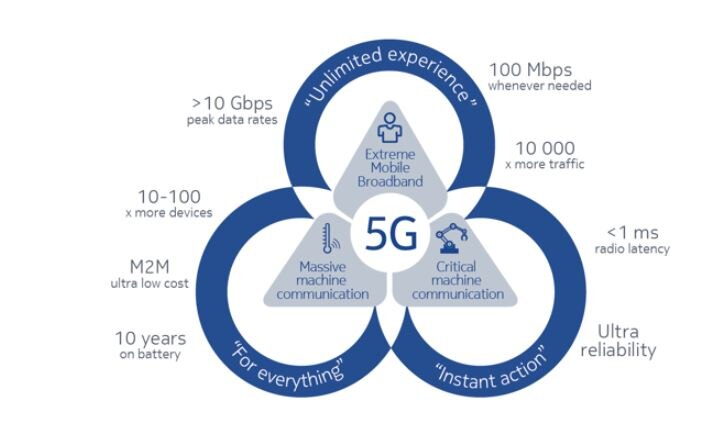 5G: अभी के मुकाबले 10 गुना ज्यादा होगी आपकी इंटरनेट स्पीड, खुद से चलेंगी गाड़ियां