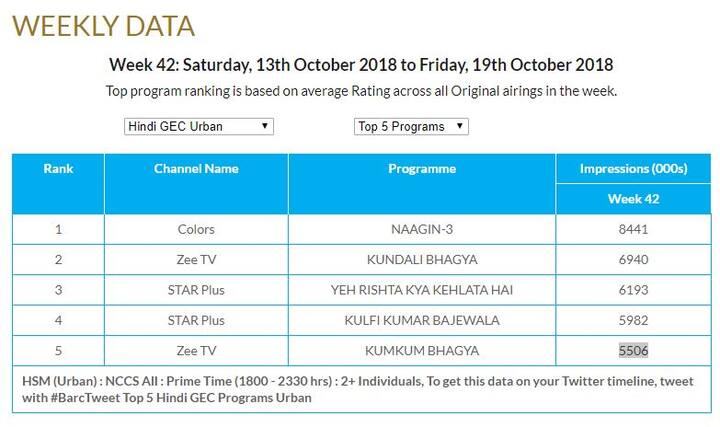 देखें बार्क इंडिया की तरफ से जारी किए गए टॉप-5 टीवी सीरियल के आंकड़े.