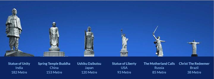 अब तक चीन स्थित स्प्रिंग टेंपल की 153 मीटर ऊंची बुद्ध प्रतिमा के नाम सबसे ऊंची मूर्ति होने का रिकॉर्ड था. लेकिन अब ये रिकॉर्ड भारत के नाम हो गया है.