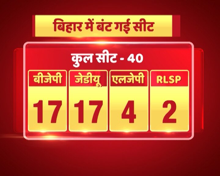 NDA में सीट शेयरिंग का फॉर्मूला तय, बीजेपी-जेडीयू 17-17 तो आरएलएसपी को मिलेगी दो सीटें