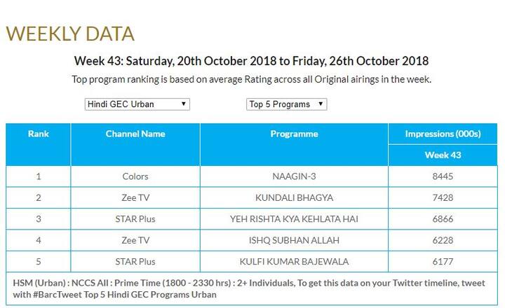 देखें बार्क इंडिया की तरफ से जारी किए गए टॉप-5 टीवी सीरियल के आंकड़े.