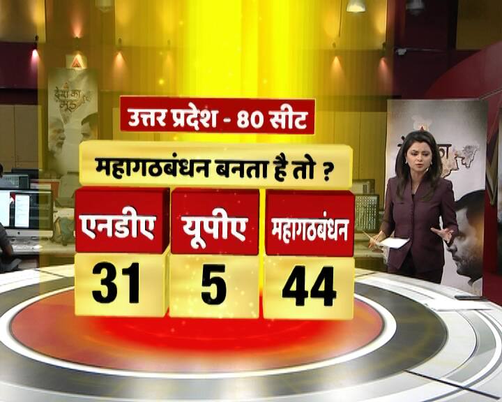  वहीं, अगर लोकसभा चुनाव के तहत उत्तरप्रदेश में महागठंधन बनता है तो एनडीए को आधी से भी कम सीटों पर संतोष करना पड़ सकता है. सी वोटर की मानें तो इसका फायदा सीधे महागठबंधन को होता दिखेगा जिसके चलते एनडीए को 31, यूपीए को 5 और महागठबंधन के खाते  में 44 सीटे जाती दिख रही हैं.