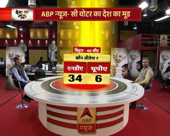 इसके उलट बिहार में एनडीए को 34 और यूपीए को छह सीटे मिलती दिख रही हैं. बता दें कि बिहार में लोकसभा की कुल 40 सीटे हैं. जहां यूपी में एनडीए को महागठबंधन से नुकसान होता दिख रहा है तो वहीं बिहार में नीतिश के साथ आने से एनडीए को बंपर सीट मिल सकती है.