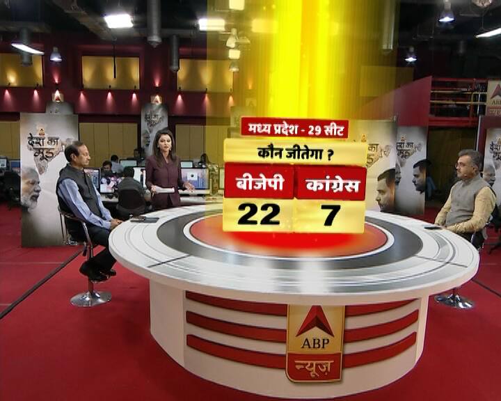 एबीपी न्यूज़-सी वोटर सर्वे की मानें तो मध्य प्रदेश में बीजेपी को 22 और कांग्रेस को 7 सीटें मिल सकती हैं. राजस्थान में बीजेपी 17 तो कांग्रेस को 8 सीटें मिलेंगी.