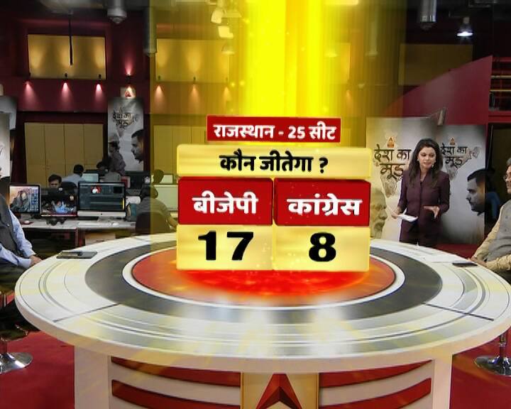 इसके साथ राजस्थान में बीजेपी और कांग्रेस की सीधी टक्कर है. लेकिन, इस बार बीजेपी के खाते में 23 की जगह 17 सीटे आ रही हैं और कांग्रेस को 2 से बढ़कर आठ सीटों का फायदा मिलता दिख रहा है.   