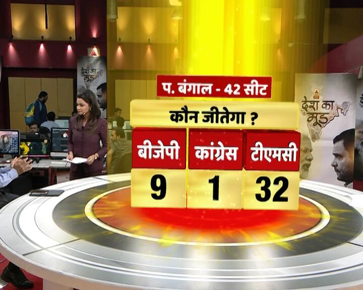 सर्वे के मुताबिक पश्चिम बंगाल में लेफ्ट के बुरी खबर है. पश्चिम बंगाल से लेफ्ट साफ होता दिख रहा है. ममता बनर्जी को 32, बीजेपी को 9 और कांग्रेस को एक सीट मिल सकती है. पश्चिम बंगाल और ओडिशा में बीजेपी को फायदा हो रहा है.