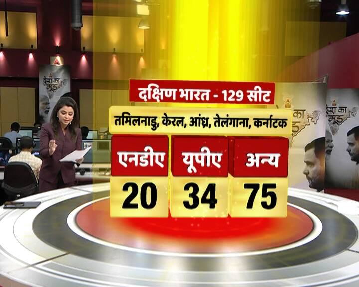 दक्षिण भारत में एनडीए को 20 लोकसभा सीट, यूपीए को 34 और अन्य को 75 सीटों का फायदा होता दिख रहा है.