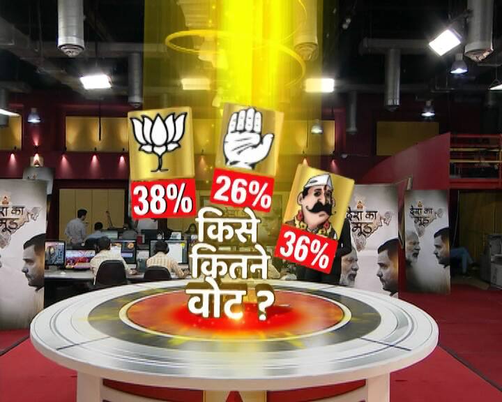 साल 2019 के चुनाव में मत-प्रतिशत एनडीए को 38 फीसदी, यूपीए को 26 फीसदी और अन्य को 36 फीसदी सीटे मिलती दिख रही हैं.