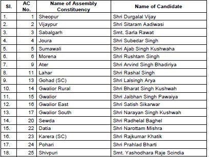 MP चुनाव: बीजेपी ने उम्मीदवारों की पहली सूची जारी की, मौजूदा 27 विधायकों का टिकट कटा