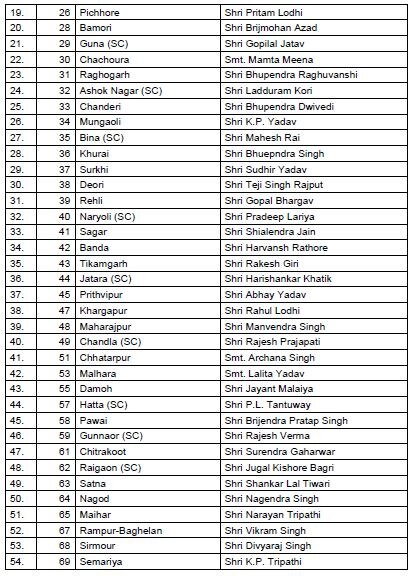 MP चुनाव: बीजेपी ने उम्मीदवारों की पहली सूची जारी की, मौजूदा 27 विधायकों का टिकट कटा