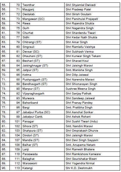 MP चुनाव: बीजेपी ने उम्मीदवारों की पहली सूची जारी की, मौजूदा 27 विधायकों का टिकट कटा