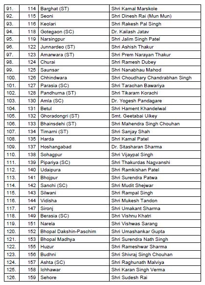 MP चुनाव: बीजेपी ने उम्मीदवारों की पहली सूची जारी की, मौजूदा 27 विधायकों का टिकट कटा