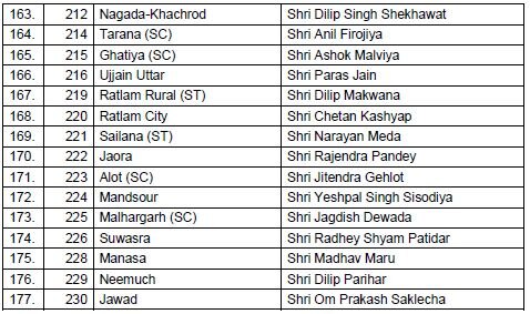 MP चुनाव: बीजेपी ने उम्मीदवारों की पहली सूची जारी की, मौजूदा 27 विधायकों का टिकट कटा