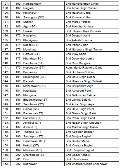 MP चुनाव: बीजेपी ने उम्मीदवारों की पहली सूची जारी की, मौजूदा 27 विधायकों का टिकट कटा